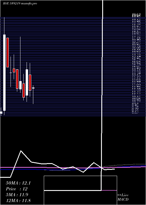 monthly chart Mul