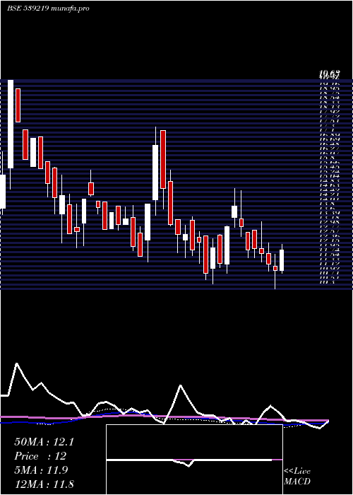weekly chart Mul