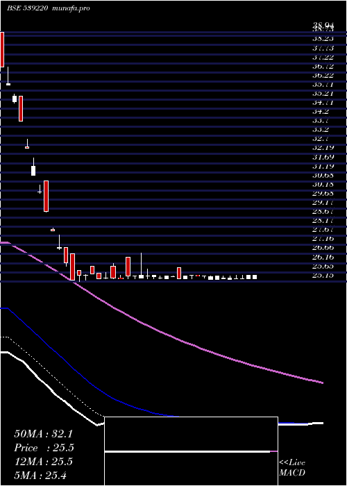  Daily chart Mishka