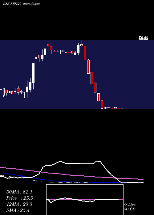  weekly chart Mishka