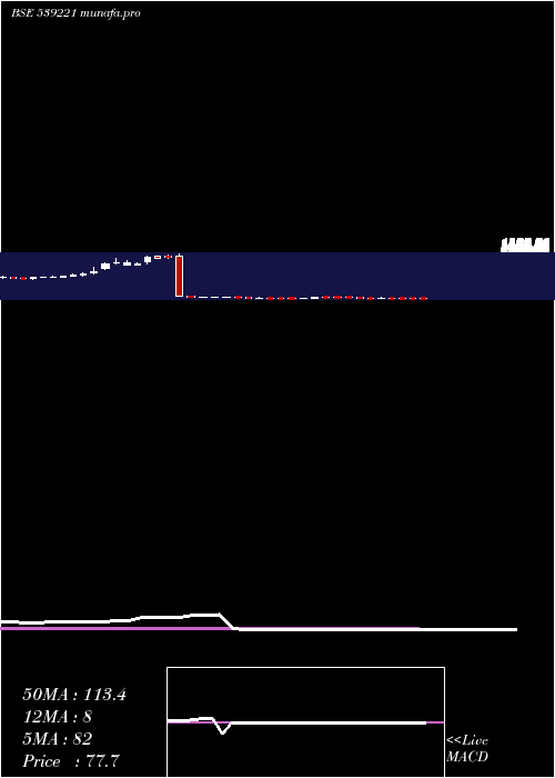  weekly chart Sportking