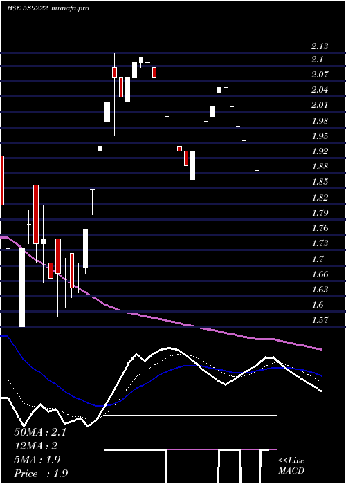Daily chart Vmv
