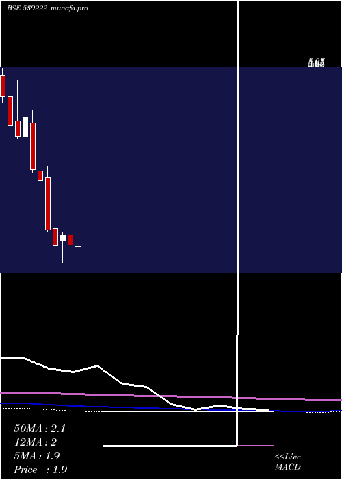 monthly chart Vmv