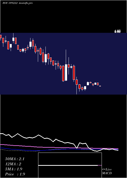 weekly chart Vmv