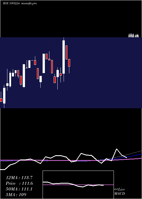  monthly chart Hckkventure