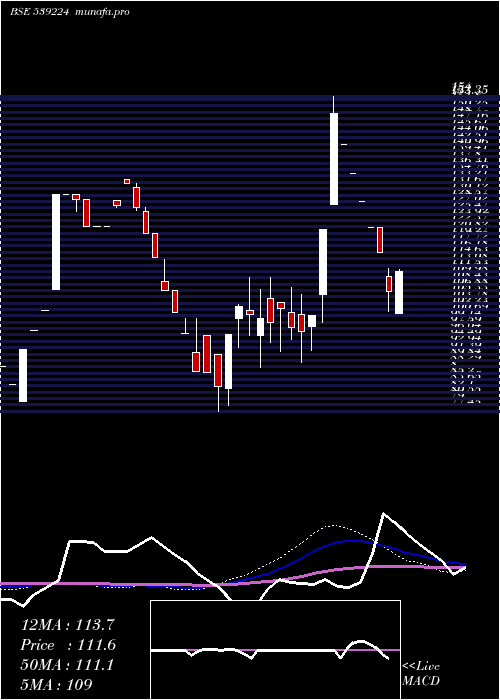  weekly chart Hckkventure