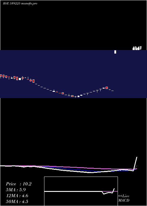  Daily chart Jiyaeco