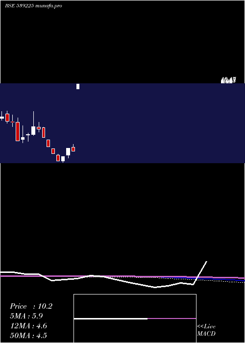 monthly chart Jiyaeco