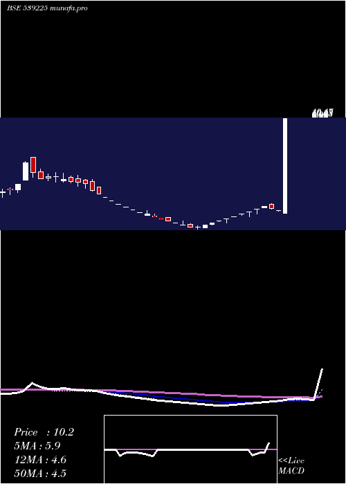  weekly chart Jiyaeco
