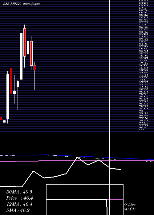  monthly chart Rudra