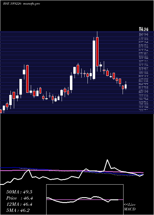  weekly chart Rudra