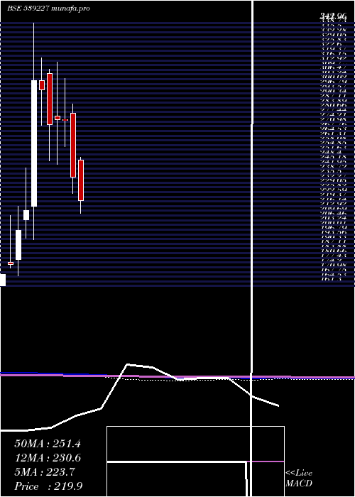  monthly chart Loyal