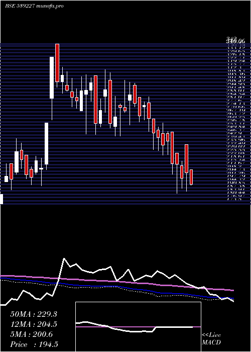  weekly chart Loyal