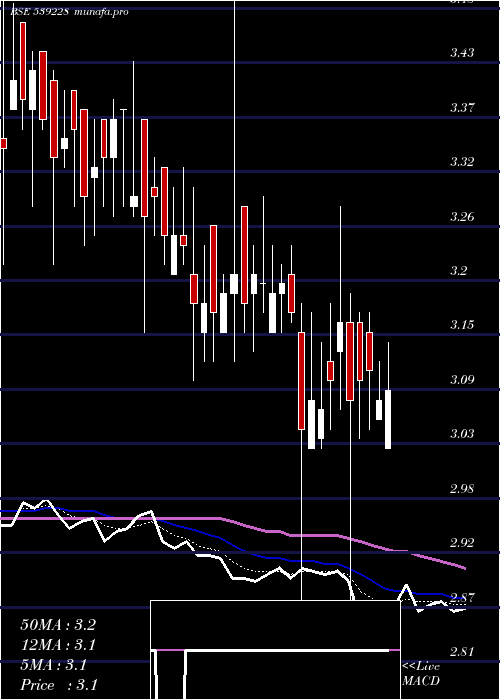 Daily chart Ggpl