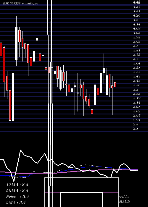  weekly chart Ggpl