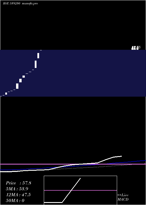  monthly chart Chemiesynt
