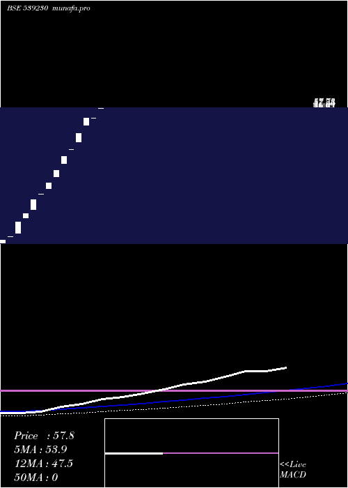  weekly chart Chemiesynt