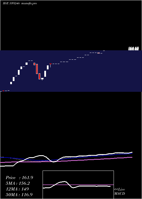  weekly chart Jel