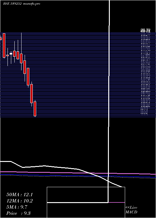  monthly chart Scfl