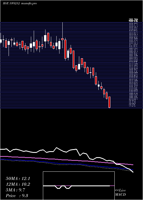  weekly chart Scfl