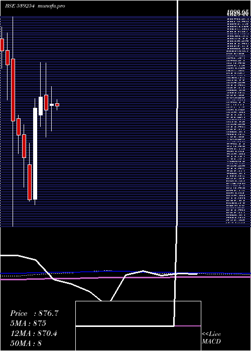 monthly chart Adanitrans