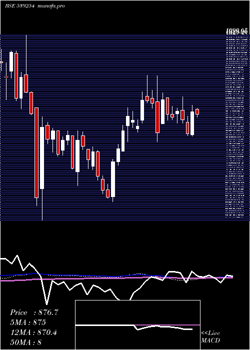weekly chart Adanitrans