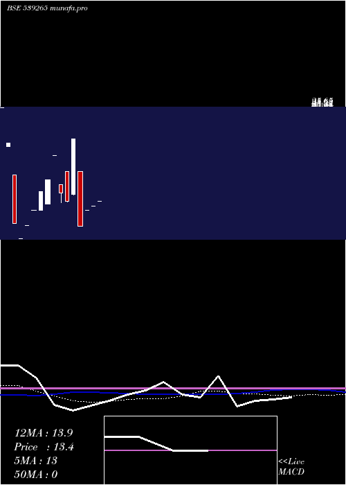  monthly chart Amrafin
