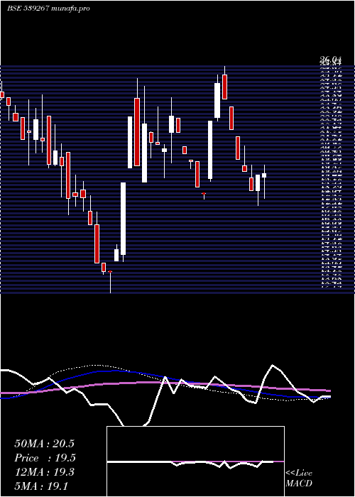  weekly chart Drhabeeb