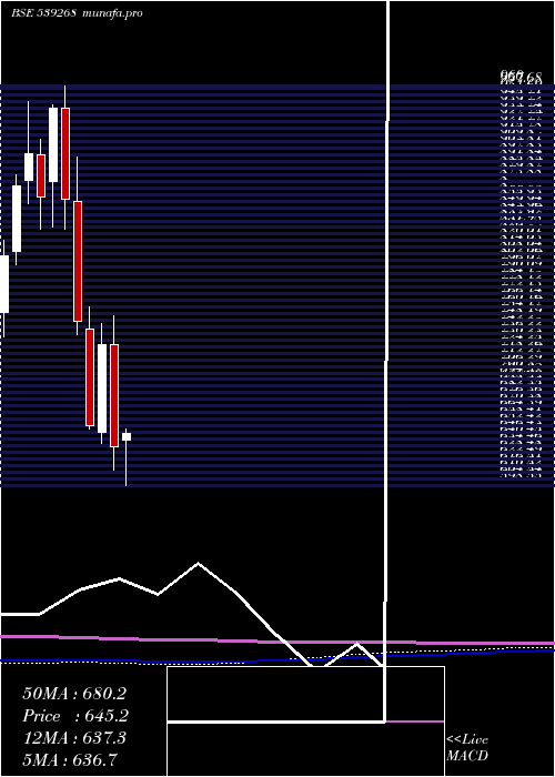 monthly chart Syngene
