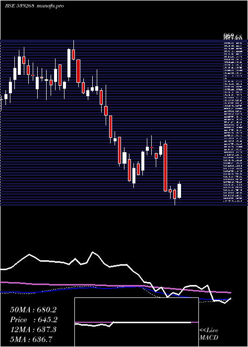 weekly chart Syngene