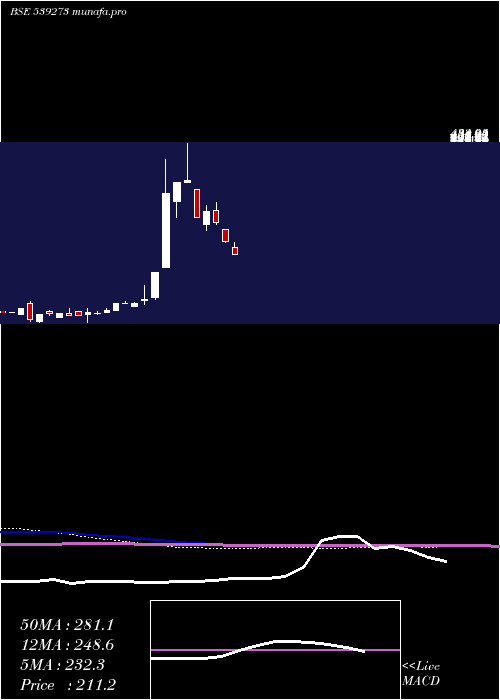  monthly chart Pecos