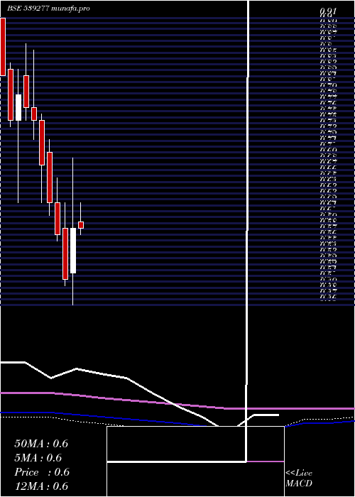 monthly chart Alstone