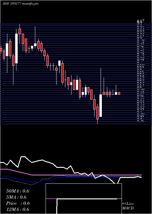 weekly chart Alstone