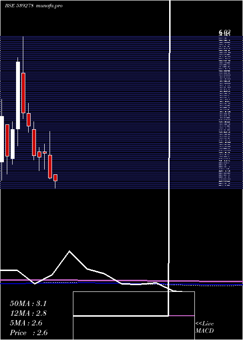monthly chart Symbiox