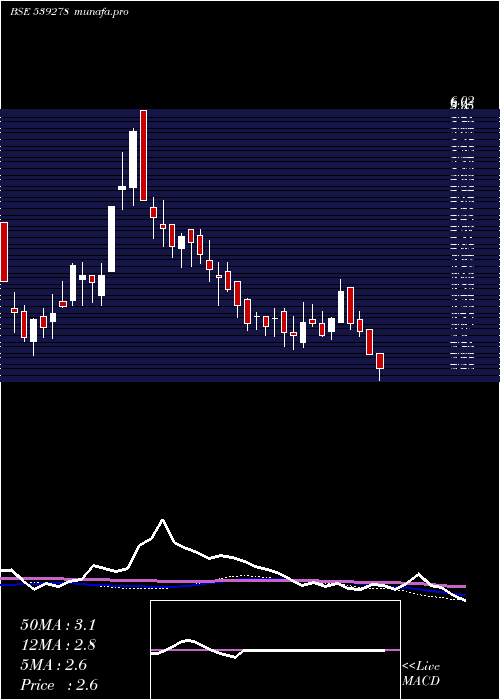 weekly chart Symbiox