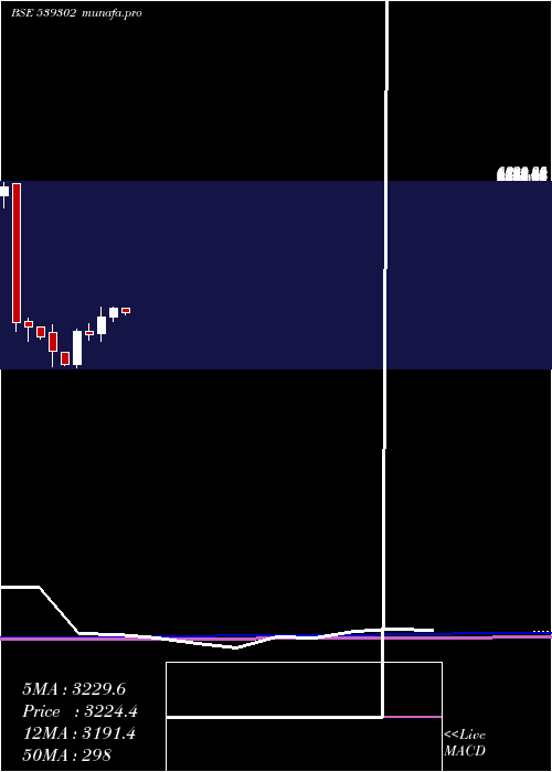 monthly chart Powermech