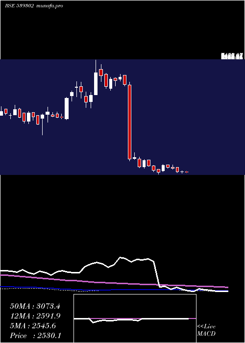  weekly chart Powermech