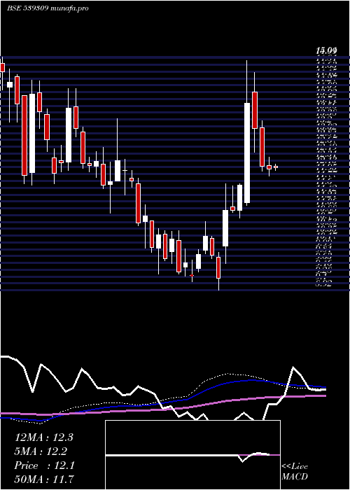 weekly chart Ramasteel