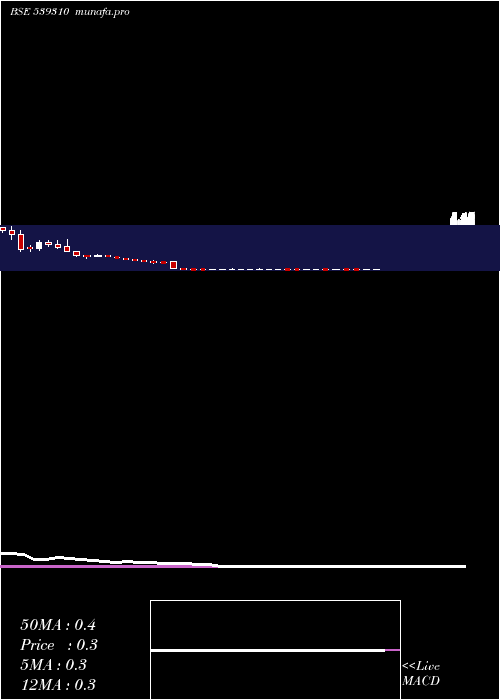  weekly chart Thinkink