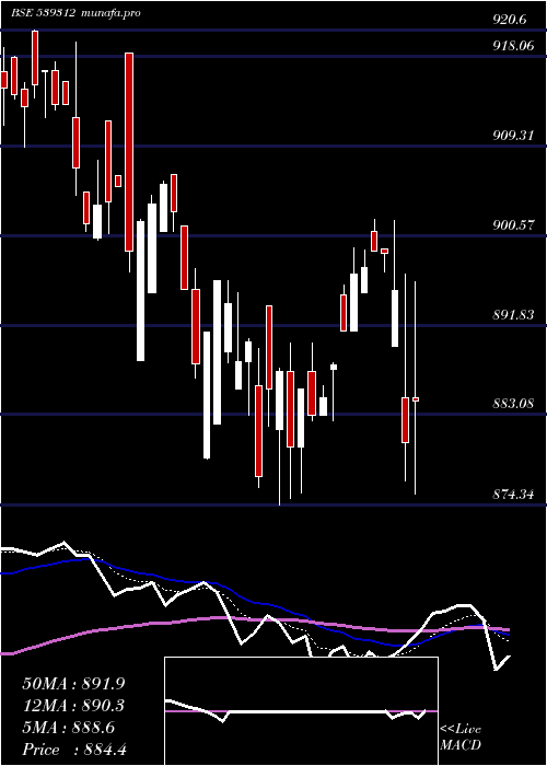  Daily chart Utisensetf