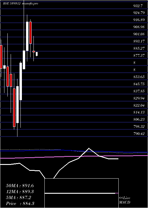  monthly chart Utisensetf