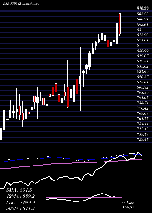  weekly chart Utisensetf