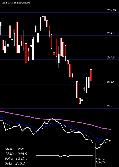  Daily chart Utiniftetf