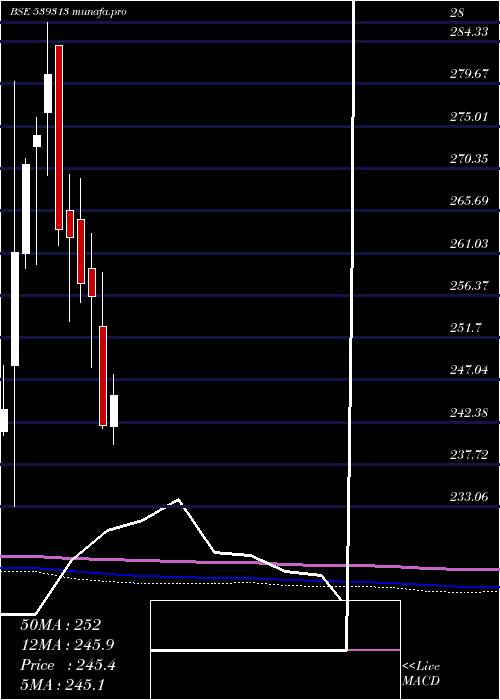  monthly chart Utiniftetf