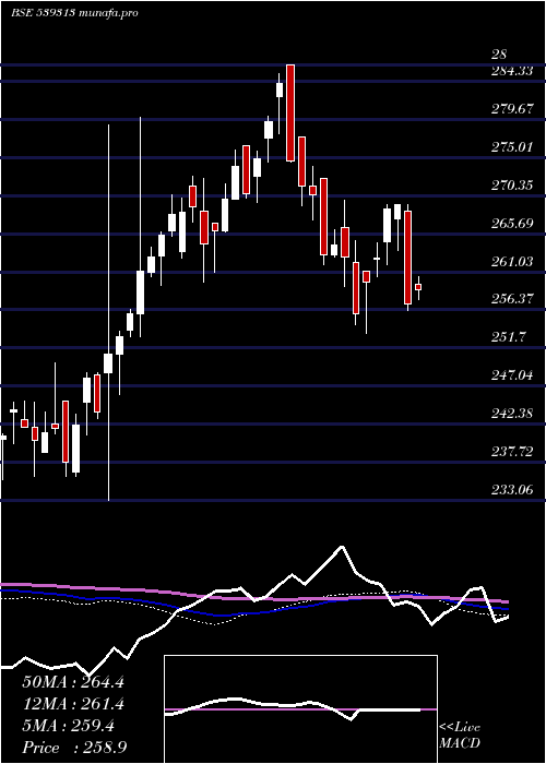  weekly chart Utiniftetf