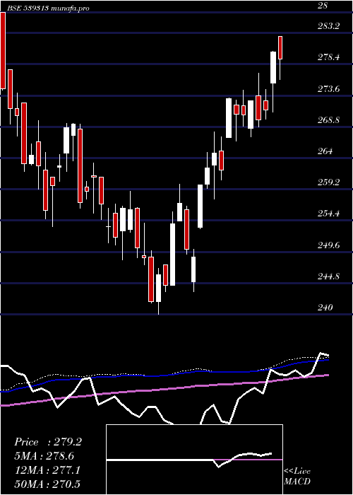 weekly chart Utiniftetf
