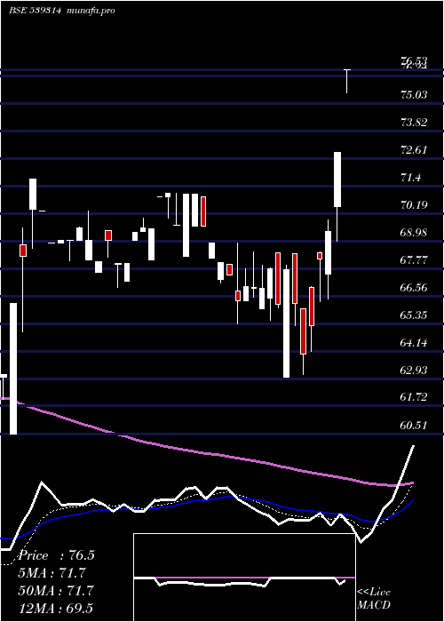Daily chart Uniauto