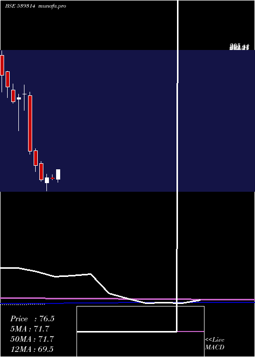 monthly chart Uniauto