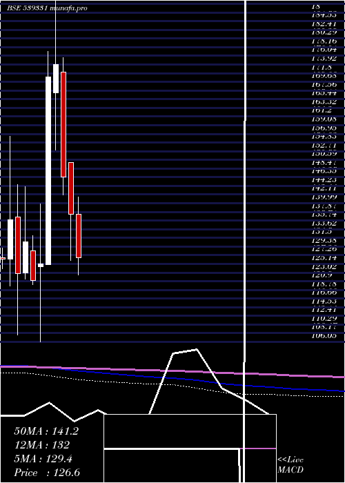  monthly chart Veto