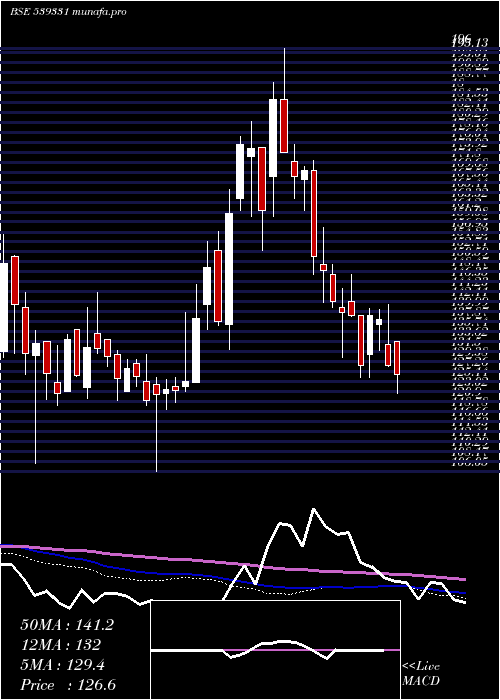  weekly chart Veto